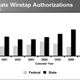 Image for article titled Police Wiretapping Jumps 26 Percent